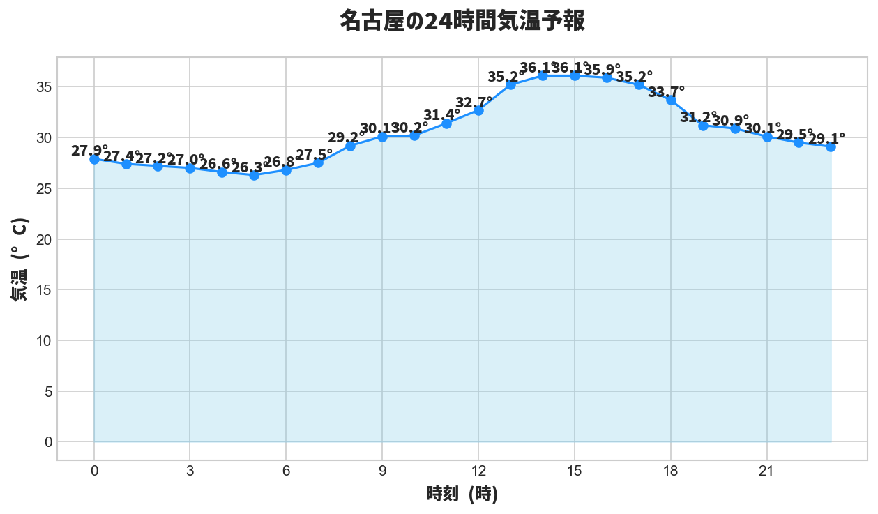 24時間の気温変化の予測