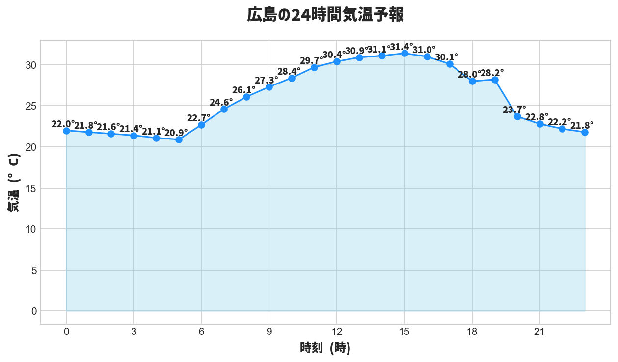 24時間の気温変化の予測