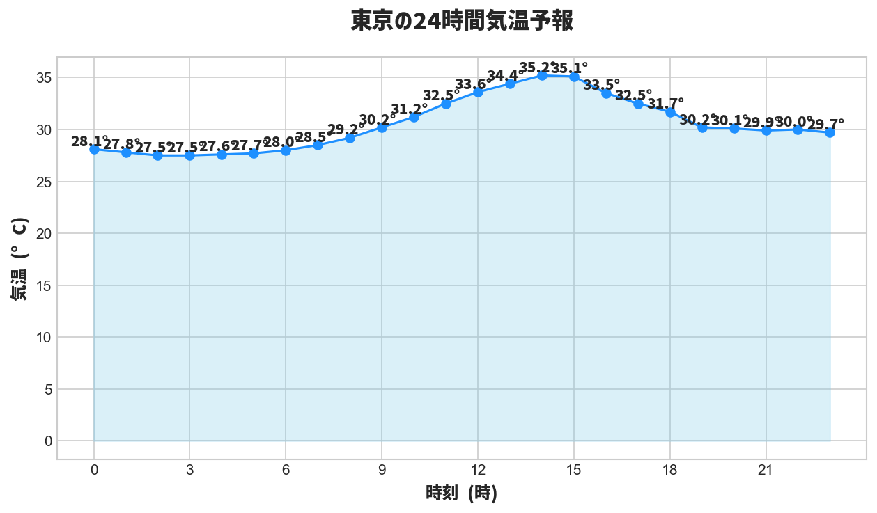 24時間の気温変化の予測