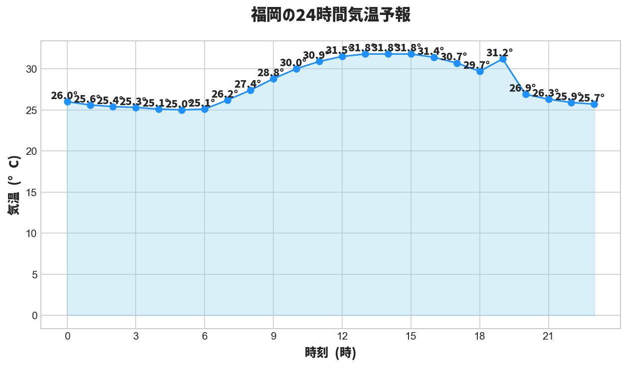 24時間の気温変化の予測