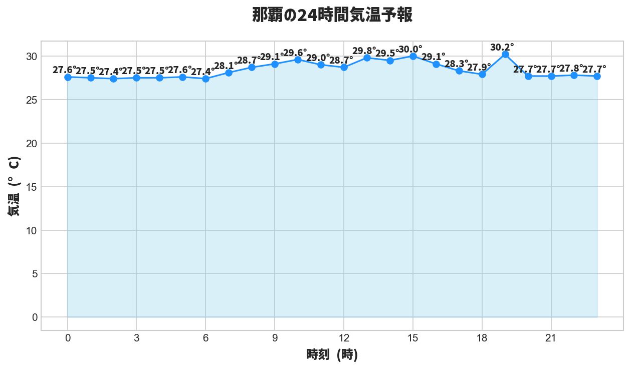 24時間の気温変化の予測